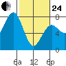 Pacific Beach tide chart for Tuesday, February 24, 2026