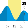 Pacific Beach tide chart for Wednesday, February 25, 2026
