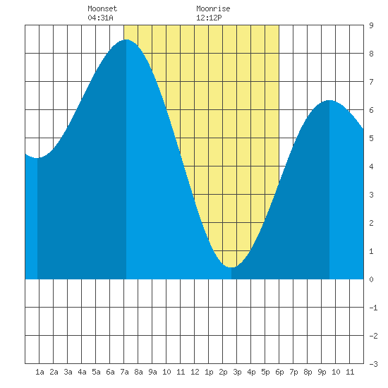 Pacific Beach tide chart for Thursday, February 26, 2026