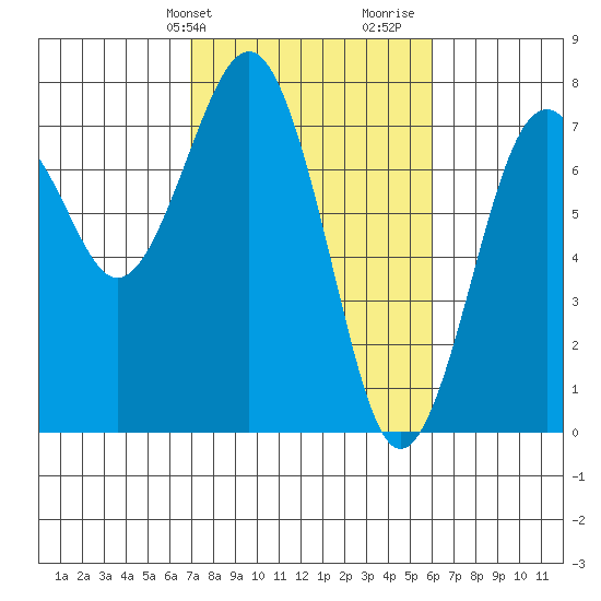 Pacific Beach tide chart for Saturday, February 28, 2026