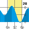 Pacific Beach tide chart for Saturday, February 28, 2026