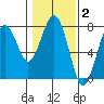Pacific Beach tide chart for Monday, February 2, 2026