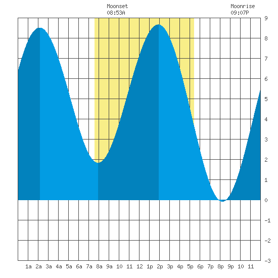 Pacific Beach tide chart for Wednesday, February 4, 2026