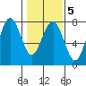 Pacific Beach tide chart for Thursday, February 5, 2026