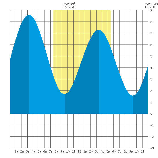 Pacific Beach tide chart for Friday, February 6, 2026