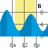 Pacific Beach tide chart for Friday, February 6, 2026