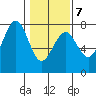 Pacific Beach tide chart for Saturday, February 7, 2026