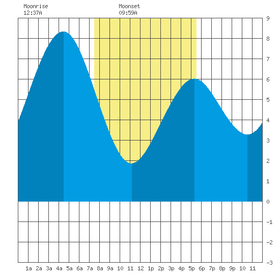 Pacific Beach tide chart for Sunday, February 8, 2026