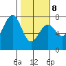 Pacific Beach tide chart for Sunday, February 8, 2026