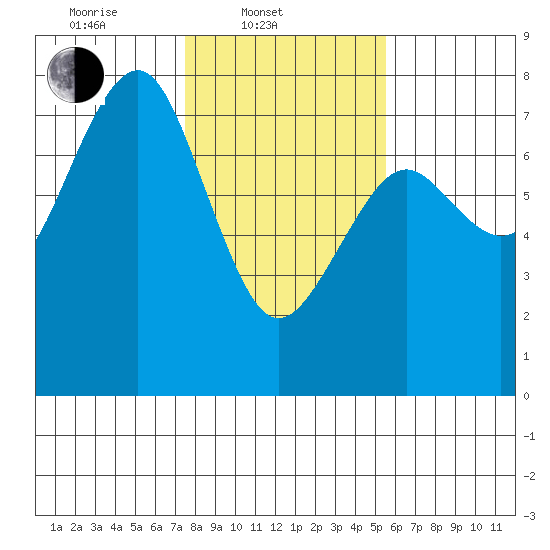Pacific Beach tide chart for Monday, February 9, 2026