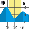 Pacific Beach tide chart for Monday, February 9, 2026