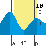 Pacific Beach tide chart for Tuesday, March 10, 2026