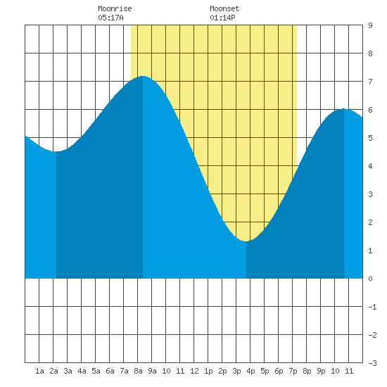 Pacific Beach tide chart for Friday, March 13, 2026