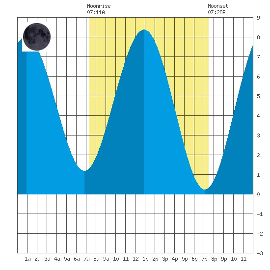 Pacific Beach tide chart for Wednesday, March 18, 2026
