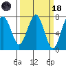Pacific Beach tide chart for Wednesday, March 18, 2026