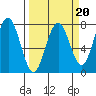 Pacific Beach tide chart for Friday, March 20, 2026