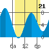 Pacific Beach tide chart for Saturday, March 21, 2026