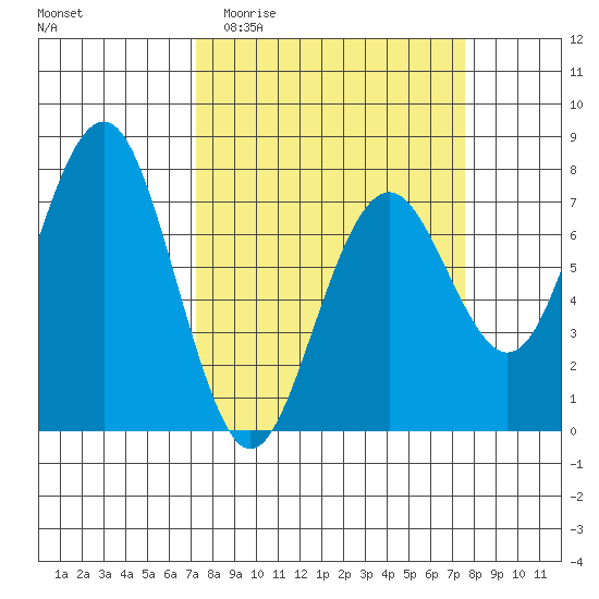 Pacific Beach tide chart for Sunday, March 22, 2026