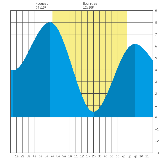 Pacific Beach tide chart for Thursday, March 26, 2026