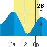 Pacific Beach tide chart for Thursday, March 26, 2026