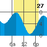 Pacific Beach tide chart for Friday, March 27, 2026