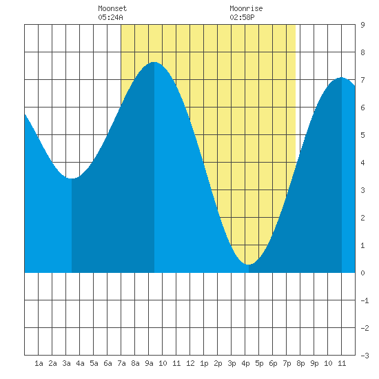 Pacific Beach tide chart for Saturday, March 28, 2026