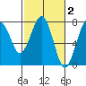 Pacific Beach tide chart for Monday, March 2, 2026