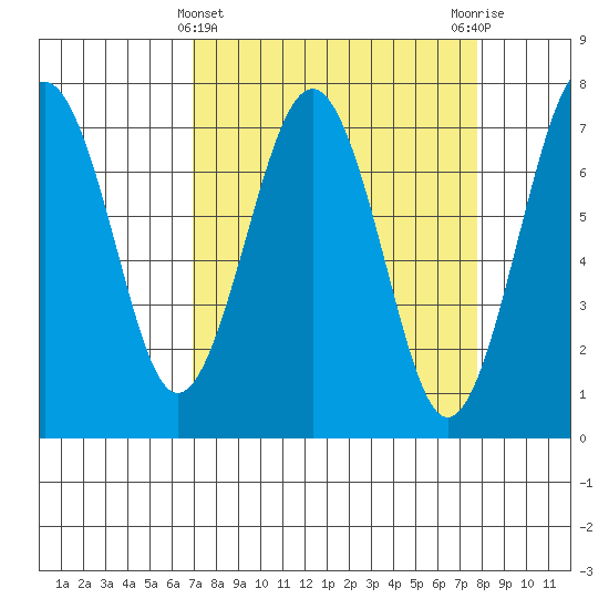 Pacific Beach tide chart for Tuesday, March 31, 2026