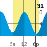 Pacific Beach tide chart for Tuesday, March 31, 2026