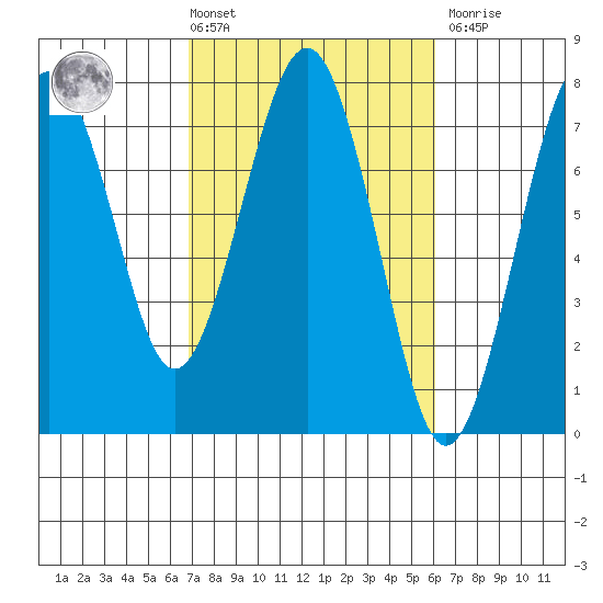Pacific Beach tide chart for Tuesday, March 3, 2026