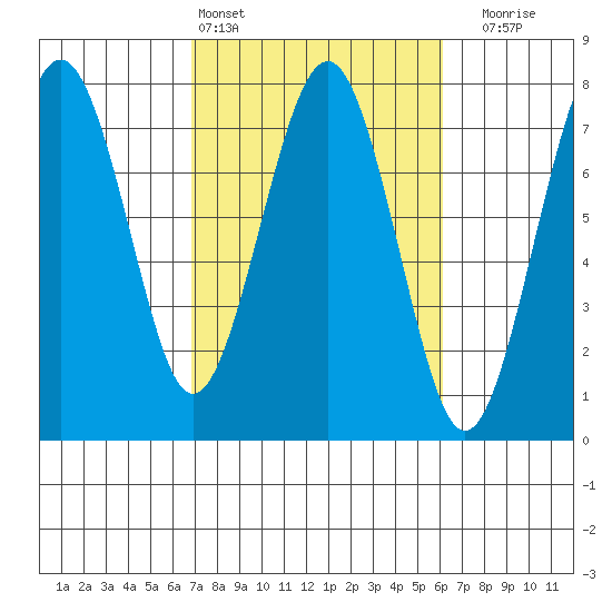 Pacific Beach tide chart for Wednesday, March 4, 2026
