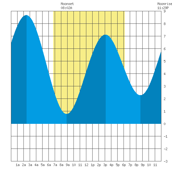 Pacific Beach tide chart for Saturday, March 7, 2026