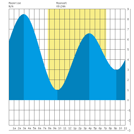 Pacific Beach tide chart for Sunday, March 8, 2026
