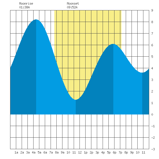 Pacific Beach tide chart for Monday, March 9, 2026
