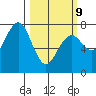 Pacific Beach tide chart for Monday, March 9, 2026