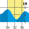 Pacific Beach tide chart for Friday, April 10, 2026