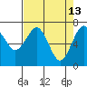 Pacific Beach tide chart for Monday, April 13, 2026