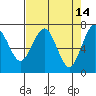 Pacific Beach tide chart for Tuesday, April 14, 2026