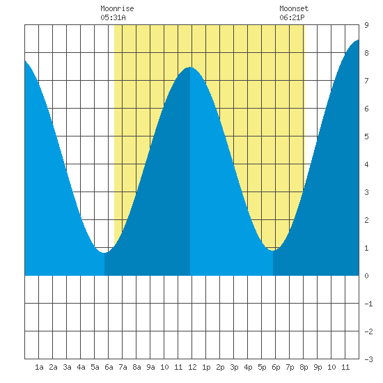 Pacific Beach tide chart for Wednesday, April 15, 2026