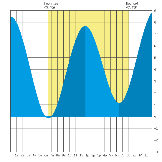 Pacific Beach tide chart for Thursday, April 16, 2026