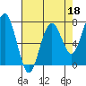 Pacific Beach tide chart for Saturday, April 18, 2026
