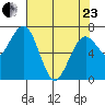 Pacific Beach tide chart for Thursday, April 23, 2026
