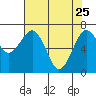 Pacific Beach tide chart for Saturday, April 25, 2026