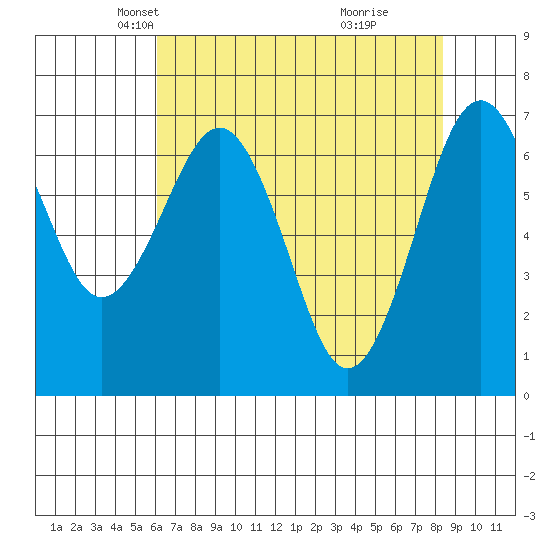 Pacific Beach tide chart for Sunday, April 26, 2026