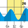 Pacific Beach tide chart for Sunday, April 26, 2026