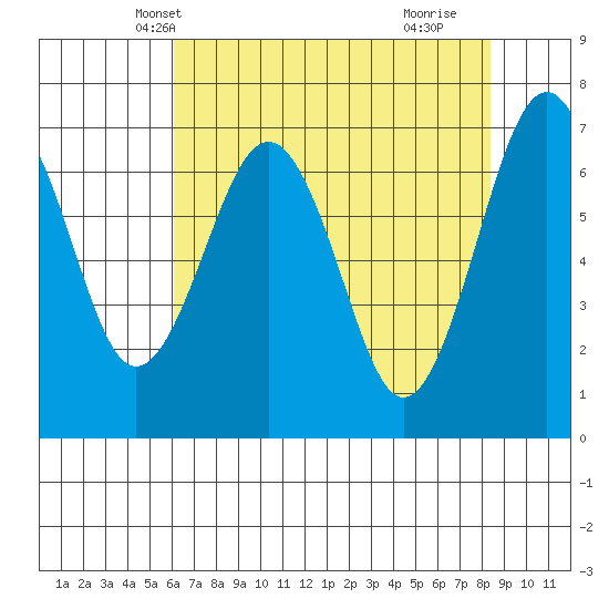 Pacific Beach tide chart for Monday, April 27, 2026