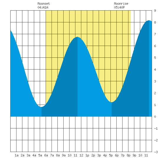 Pacific Beach tide chart for Tuesday, April 28, 2026