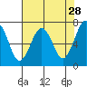 Pacific Beach tide chart for Tuesday, April 28, 2026