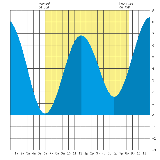 Pacific Beach tide chart for Wednesday, April 29, 2026