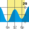 Pacific Beach tide chart for Wednesday, April 29, 2026